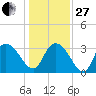 South Island Ferry tide chart for Saturday, December 27, 2025