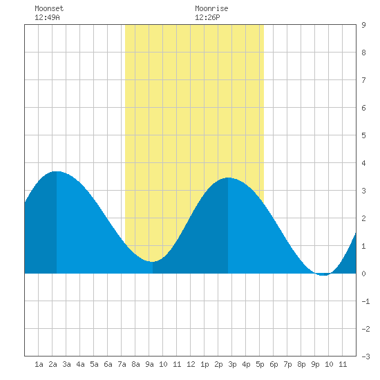 South Island Ferry tide chart for Sunday, December 28, 2025