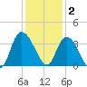 South Island Ferry tide chart for Tuesday, December 2, 2025