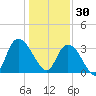South Island Ferry tide chart for Tuesday, December 30, 2025