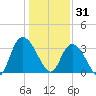 South Island Ferry tide chart for Wednesday, December 31, 2025