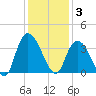 South Island Ferry tide chart for Wednesday, December 3, 2025