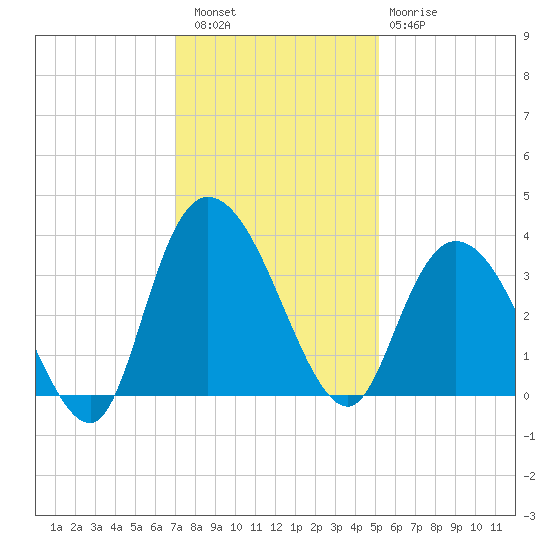 South Island Ferry tide chart for Friday, December 5, 2025