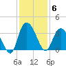 South Island Ferry tide chart for Saturday, December 6, 2025