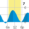 South Island Ferry tide chart for Sunday, December 7, 2025