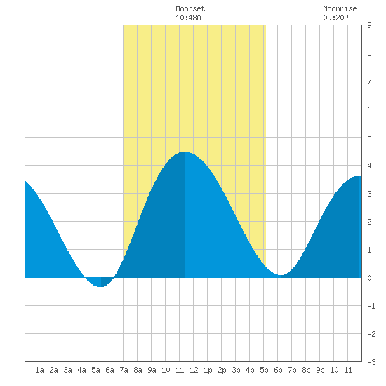 South Island Ferry tide chart for Monday, December 8, 2025