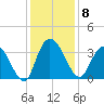 South Island Ferry tide chart for Monday, December 8, 2025