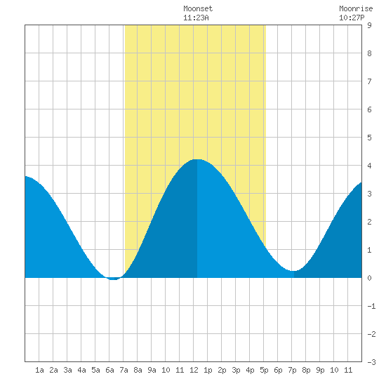 South Island Ferry tide chart for Tuesday, December 9, 2025