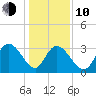 South Island Ferry tide chart for Saturday, January 10, 2026