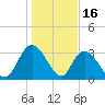 South Island Ferry tide chart for Friday, January 16, 2026