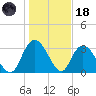 South Island Ferry tide chart for Sunday, January 18, 2026