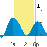 South Island Ferry tide chart for Thursday, January 1, 2026