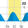 South Island Ferry tide chart for Thursday, January 22, 2026