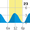 South Island Ferry tide chart for Friday, January 23, 2026