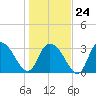 South Island Ferry tide chart for Saturday, January 24, 2026