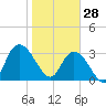 South Island Ferry tide chart for Wednesday, January 28, 2026