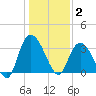 South Island Ferry tide chart for Friday, January 2, 2026