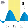 South Island Ferry tide chart for Saturday, January 3, 2026