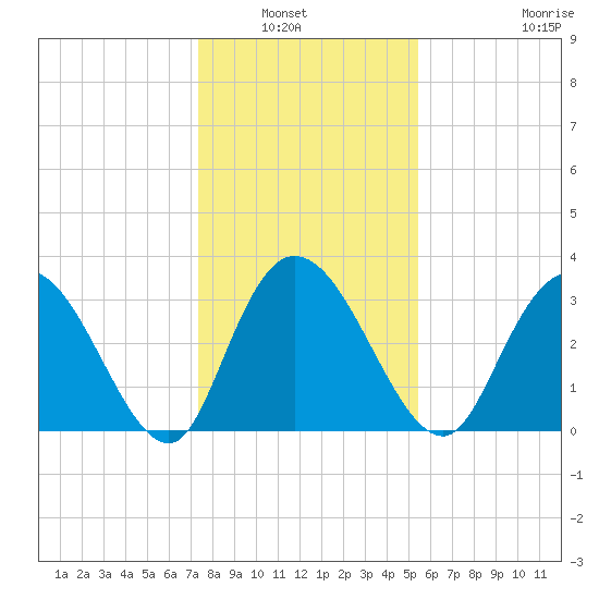 South Island Ferry tide chart for Wednesday, January 7, 2026