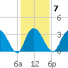 South Island Ferry tide chart for Wednesday, January 7, 2026