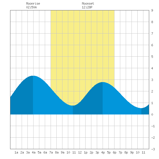 South Island Ferry tide chart for Wednesday, February 11, 2026