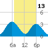 South Island Ferry tide chart for Friday, February 13, 2026