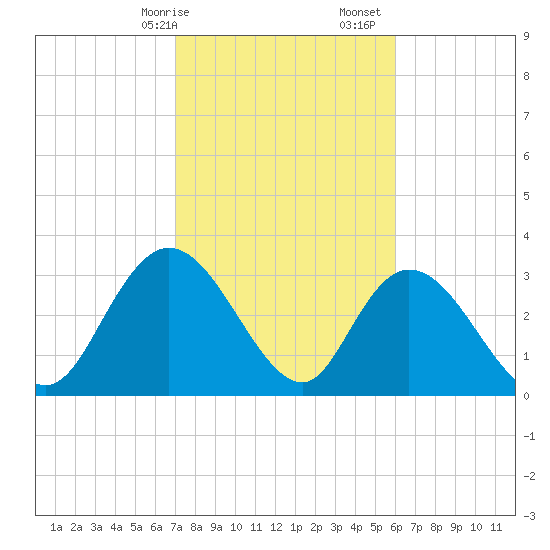 South Island Ferry tide chart for Saturday, February 14, 2026