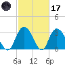 South Island Ferry tide chart for Tuesday, February 17, 2026