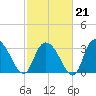 South Island Ferry tide chart for Saturday, February 21, 2026