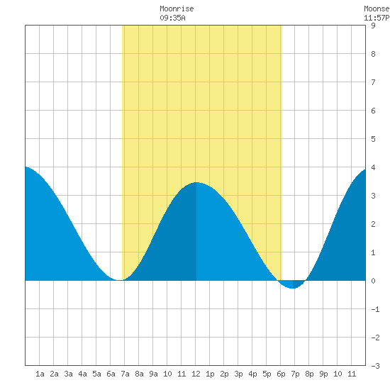 South Island Ferry tide chart for Sunday, February 22, 2026