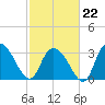 South Island Ferry tide chart for Sunday, February 22, 2026