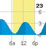 South Island Ferry tide chart for Monday, February 23, 2026