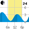 South Island Ferry tide chart for Tuesday, February 24, 2026