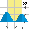 South Island Ferry tide chart for Friday, February 27, 2026