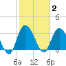 South Island Ferry tide chart for Monday, February 2, 2026