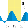South Island Ferry tide chart for Tuesday, February 3, 2026