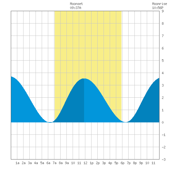 South Island Ferry tide chart for Friday, February 6, 2026