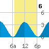 South Island Ferry tide chart for Friday, February 6, 2026