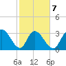 South Island Ferry tide chart for Saturday, February 7, 2026