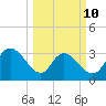 South Island Ferry tide chart for Tuesday, March 10, 2026