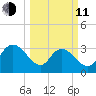 South Island Ferry tide chart for Wednesday, March 11, 2026