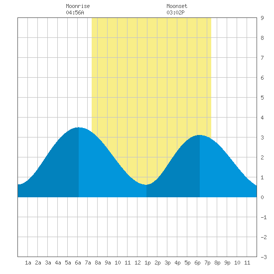 South Island Ferry tide chart for Saturday, March 14, 2026