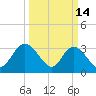 South Island Ferry tide chart for Saturday, March 14, 2026