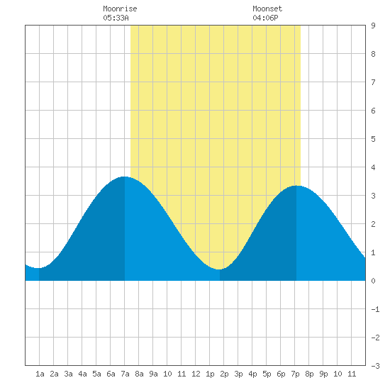 South Island Ferry tide chart for Sunday, March 15, 2026