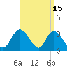 South Island Ferry tide chart for Sunday, March 15, 2026