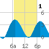 South Island Ferry tide chart for Sunday, March 1, 2026