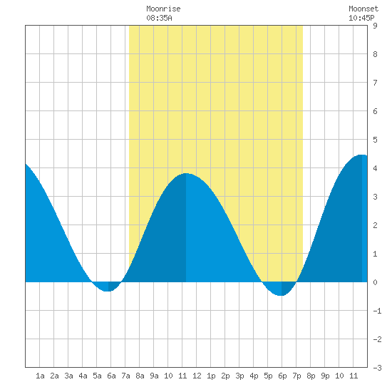 South Island Ferry tide chart for Saturday, March 21, 2026
