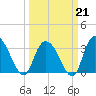 South Island Ferry tide chart for Saturday, March 21, 2026