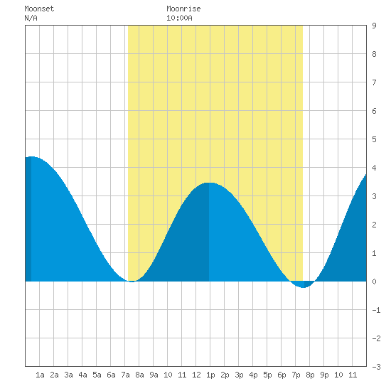 South Island Ferry tide chart for Monday, March 23, 2026
