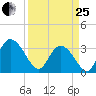 South Island Ferry tide chart for Wednesday, March 25, 2026
